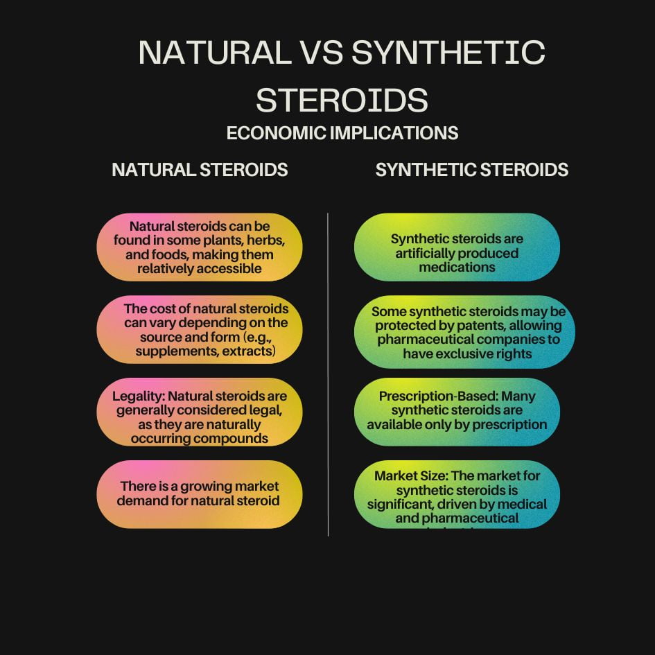 Natural vs Synthetic Steroids Economic Implications