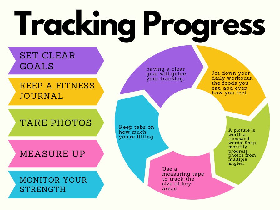 Tracking Progress and Making Adjustments