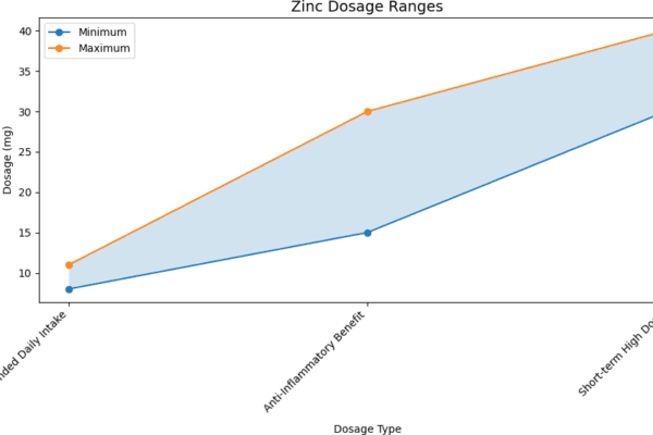 Zinc -Dosage and supplementation